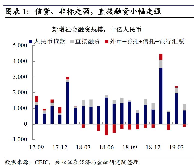 4月金融数据传递了哪些信号？