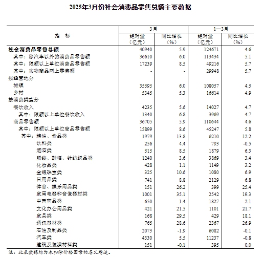 国家统计局：首4月社会消费品零售总额161845亿元 增长4.7%