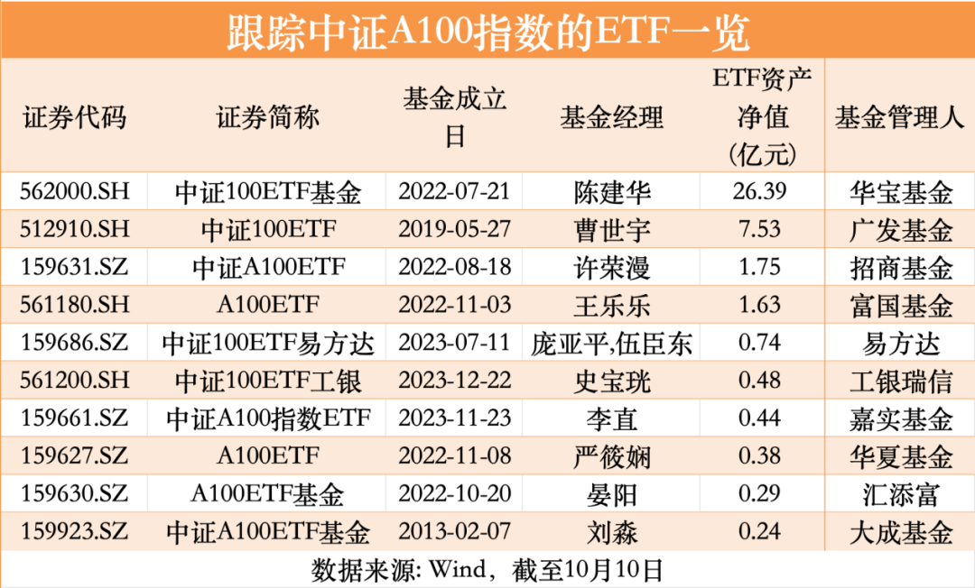宽基指数再添新基，东方中证A500指数增强型证券投资基金今日首发