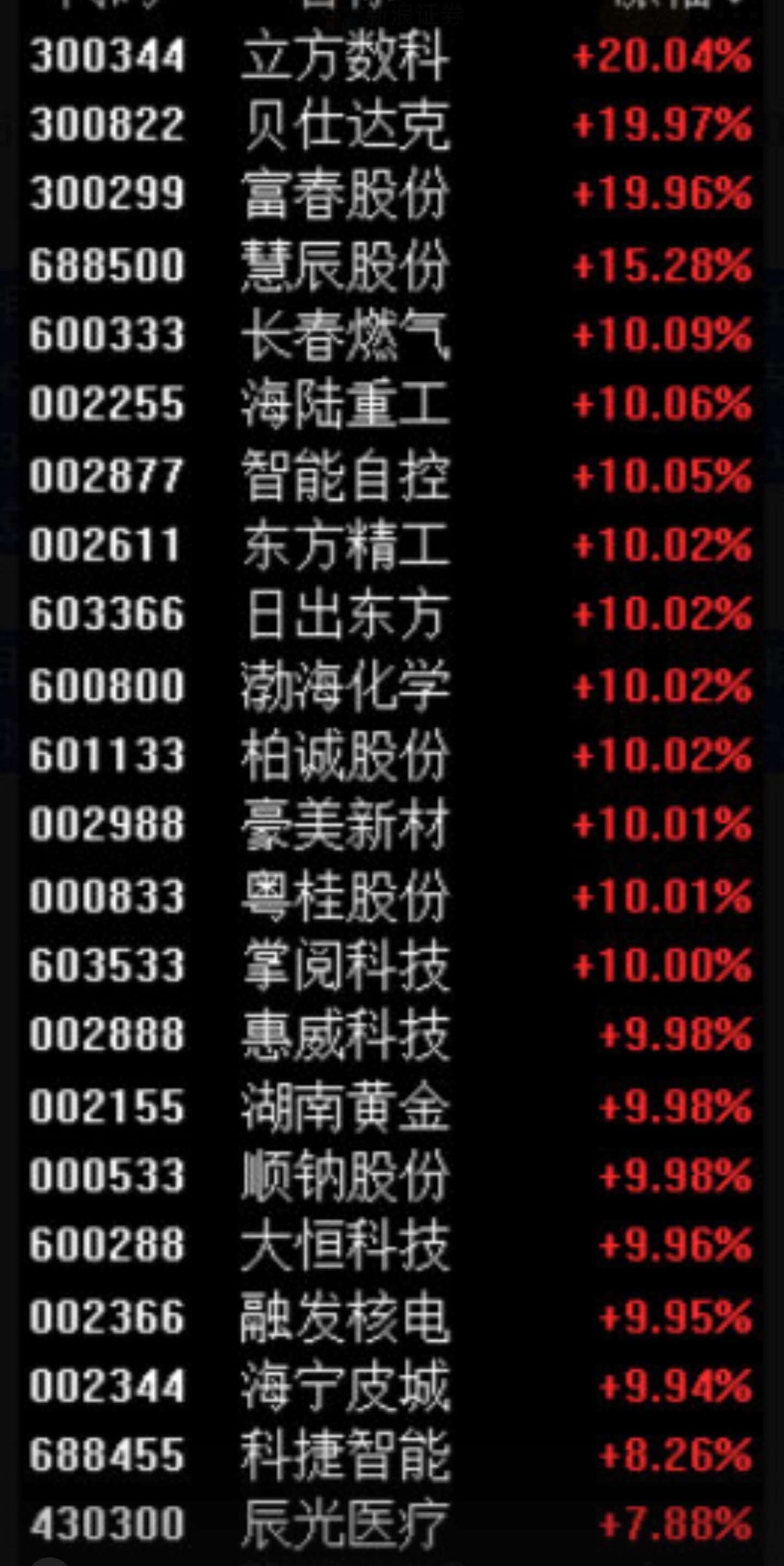 237只北交所股票今日上涨，2只涨停
