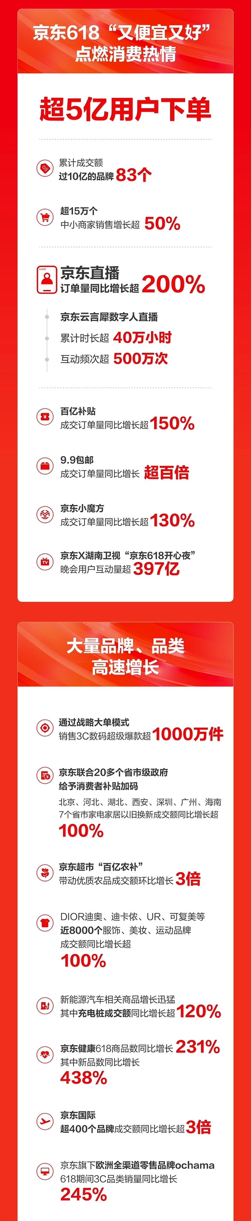 “618”大促启幕 三大亮点引燃消费热情