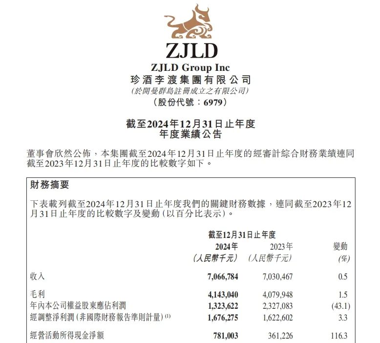 上市两周年：珍酒李渡稳居白酒上市公司第九，现金流激增116%